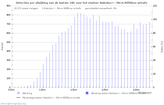 Grafieken: Detecties per afwijking