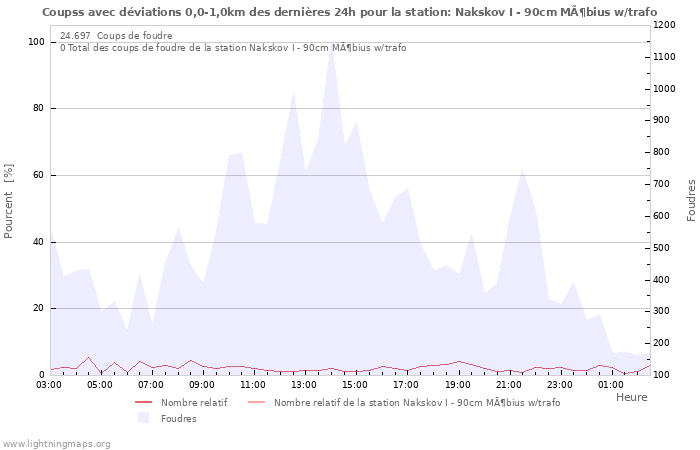 Graphes