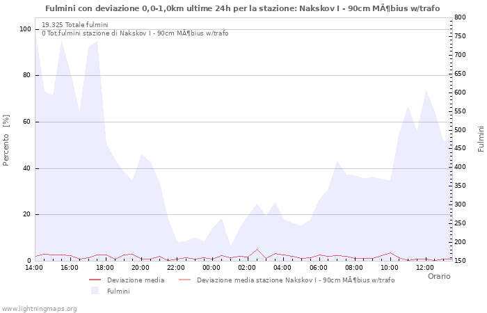 Grafico