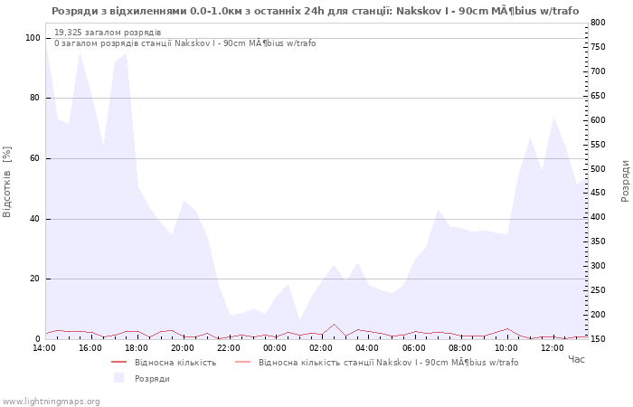 Графіки