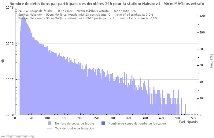 Graphes: Nombre de détections par participant