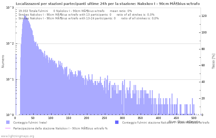 Grafico: Localizzazoni per stazioni partecipanti