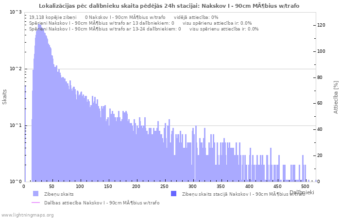 Grafiki: Lokalizācijas pēc dalībnieku skaita