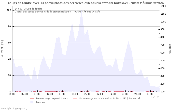 Graphes