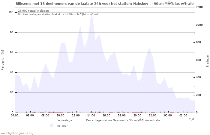 Grafieken