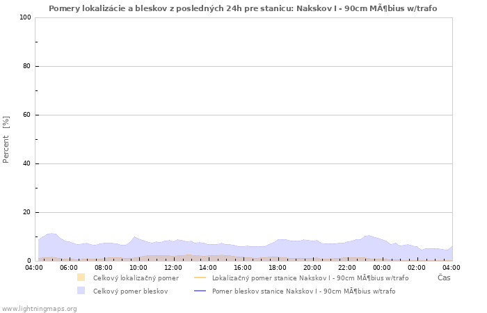 Grafy: Pomery lokalizácie a bleskov