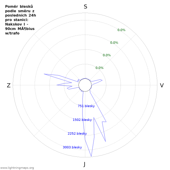 Grafy: Poměr blesků podle směru