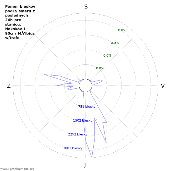 Grafy: Pomer bleskov podľa smeru