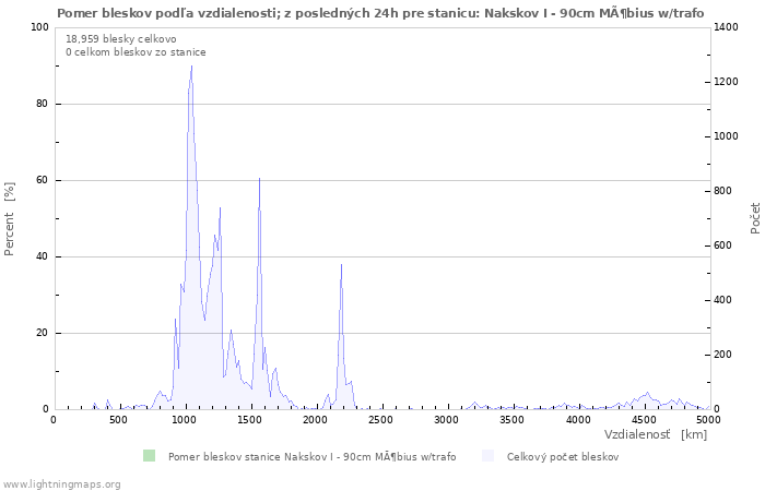 Grafy: Pomer bleskov podľa vzdialenosti;