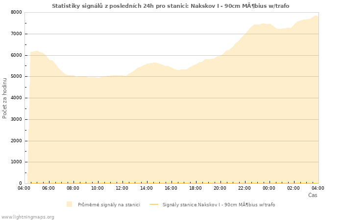 Grafy: Statistiky signálů