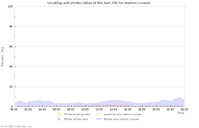 Grafikonok: Locating and stroke ratios