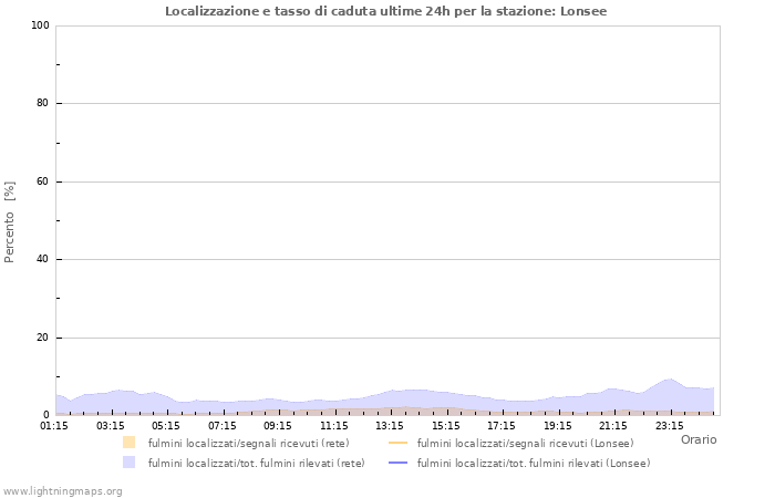 Grafico: Localizzazione e tasso di caduta