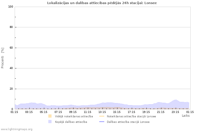 Grafiki: Lokalizācijas un dalības attiecības