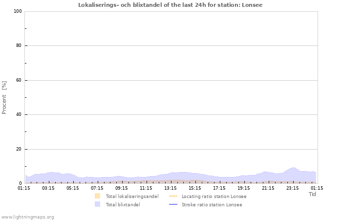 Grafer: Lokaliserings- och blixtandel