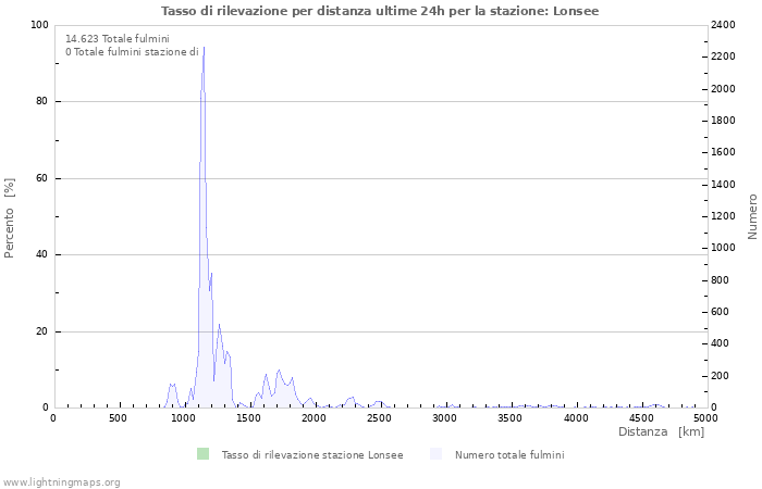 Grafico: Tasso di rilevazione per distanza