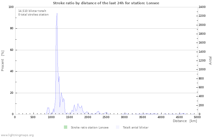 Grafer: Stroke ratio by distance