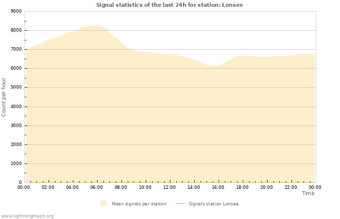 Grafikonok: Signal statistics