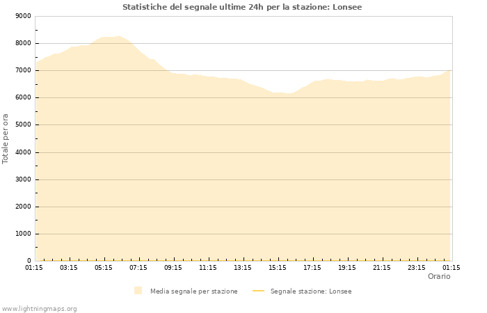 Grafico: Statistiche del segnale