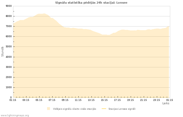 Grafiki: Signālu statistika