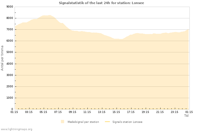 Grafer: Signalstatistik