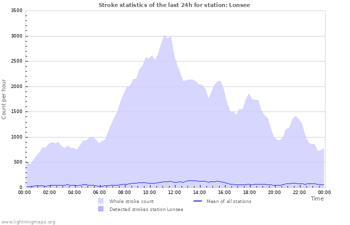 Grafikonok: Stroke statistics