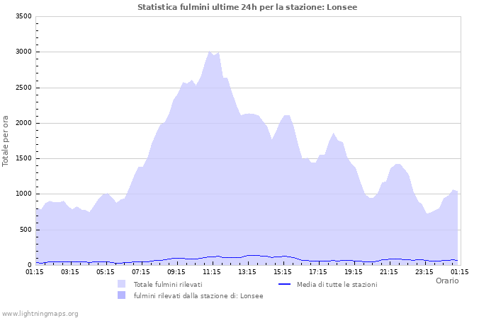 Grafico: Statistica fulmini