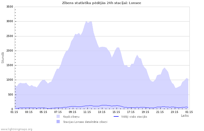 Grafiki: Zibens statistika