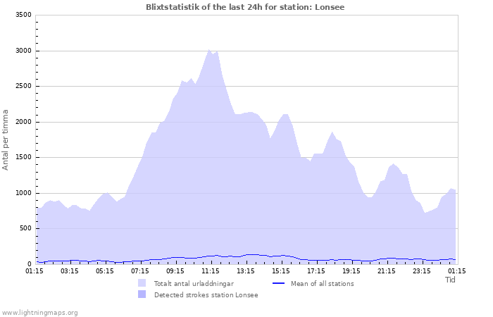 Grafer: Blixtstatistik