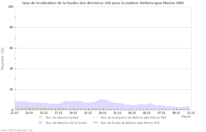 Graphes: Taux de localisation de la foudre