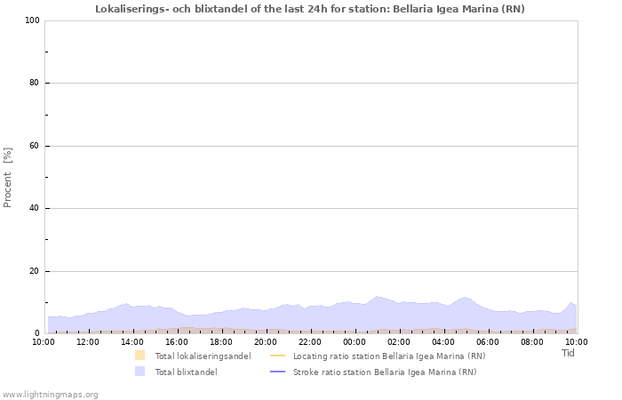 Grafer: Lokaliserings- och blixtandel