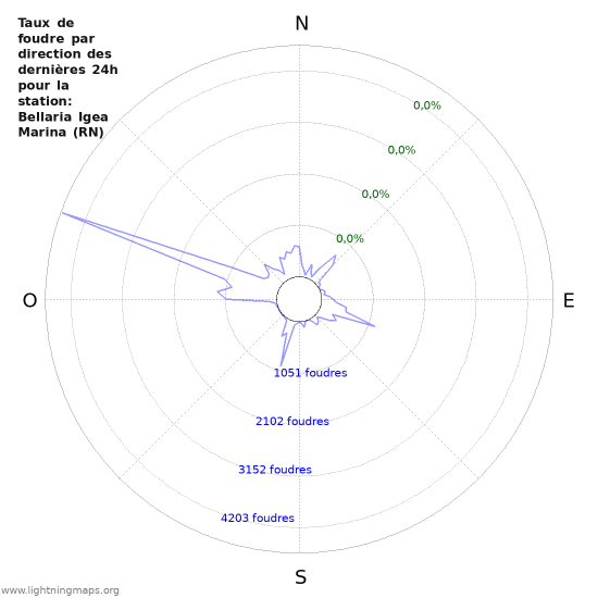 Graphes: Taux de foudre par direction