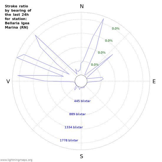 Grafer: Stroke ratio by bearing