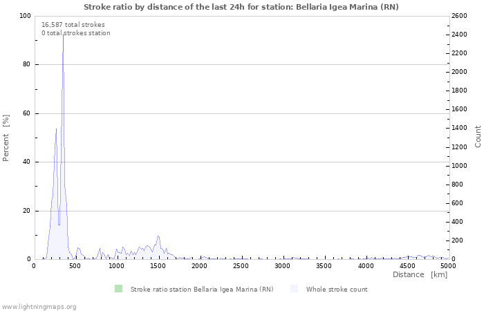 Graphs: Stroke ratio by distance