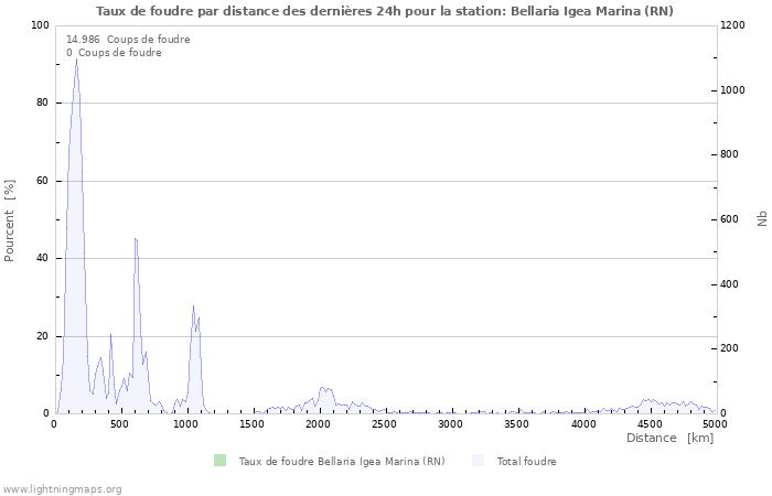 Graphes: Taux de foudre par distance