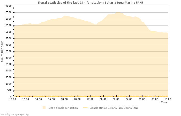 Graphs: Signal statistics