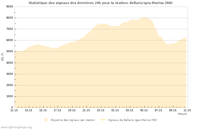 Graphes: Statistique des signaux