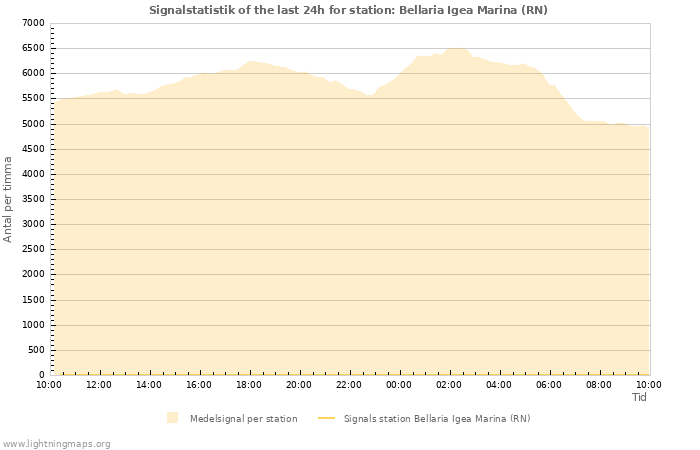 Grafer: Signalstatistik