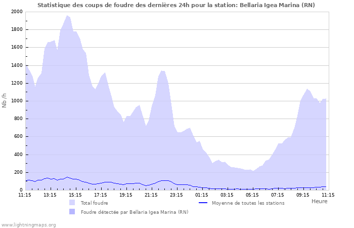 Graphes: Statistique des coups de foudre