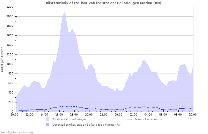 Grafer: Blixtstatistik