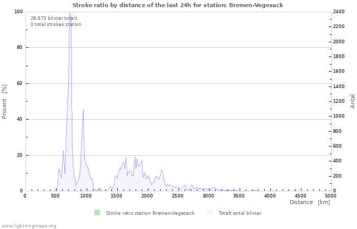 Grafer: Stroke ratio by distance