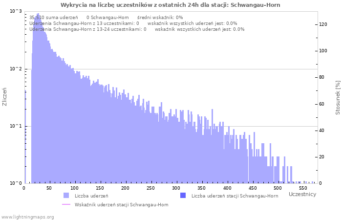 Wykresy: Wykrycia na liczbę uczestników