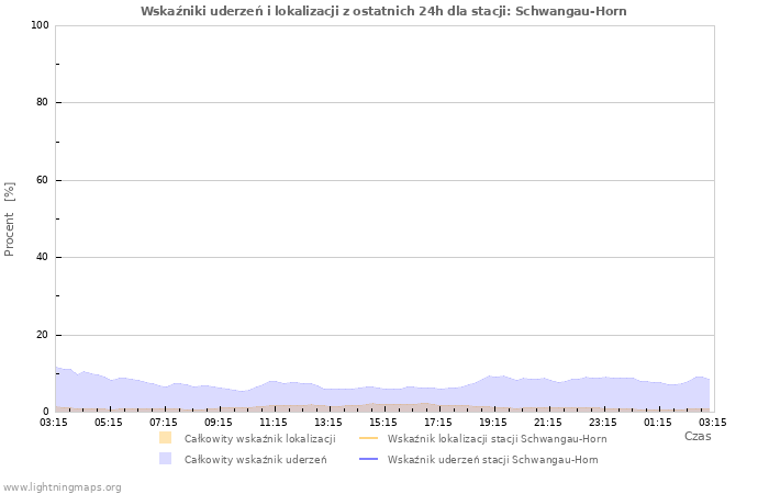 Wykresy: Wskaźniki uderzeń i lokalizacji