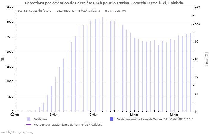 Graphes: Détections par déviation