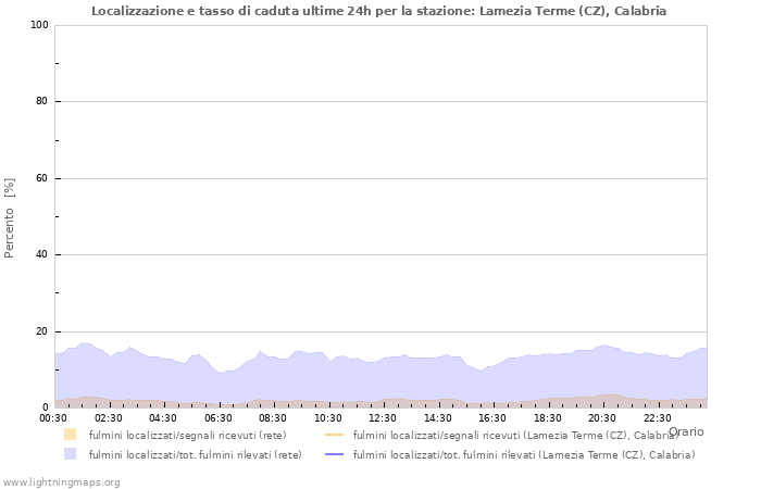 Grafico: Localizzazione e tasso di caduta