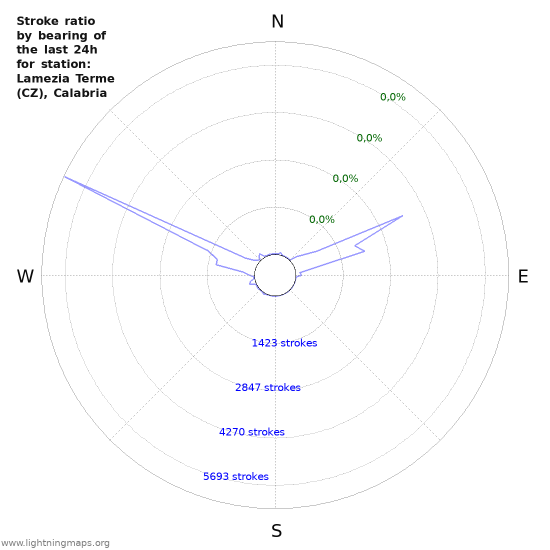 Grafikonok: Stroke ratio by bearing