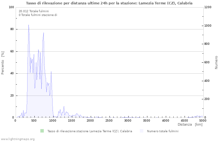 Grafico: Tasso di rilevazione per distanza