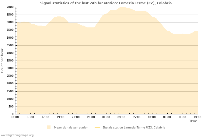 Grafikonok: Signal statistics