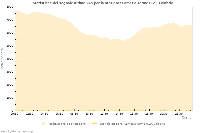 Grafico: Statistiche del segnale