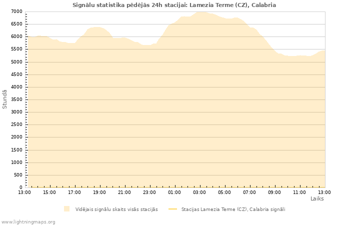 Grafiki: Signālu statistika