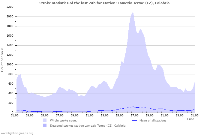 Graphs: Stroke statistics